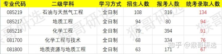 中国石油大学（华东）考研报考难度如何？专业招录情况一文全览