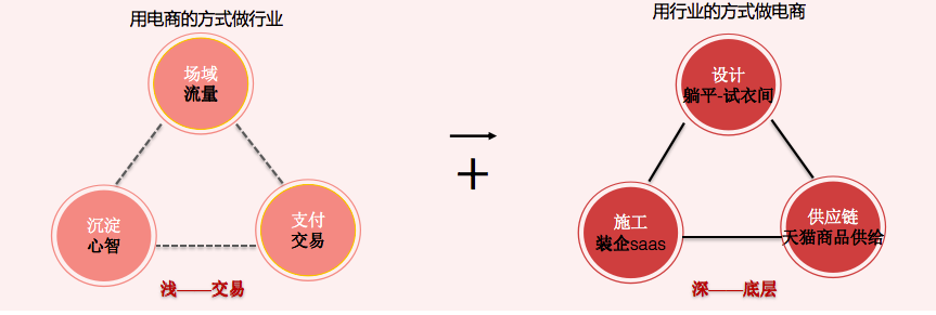 从战略到落地，8000字解析整装与新零售的产品力和组织力