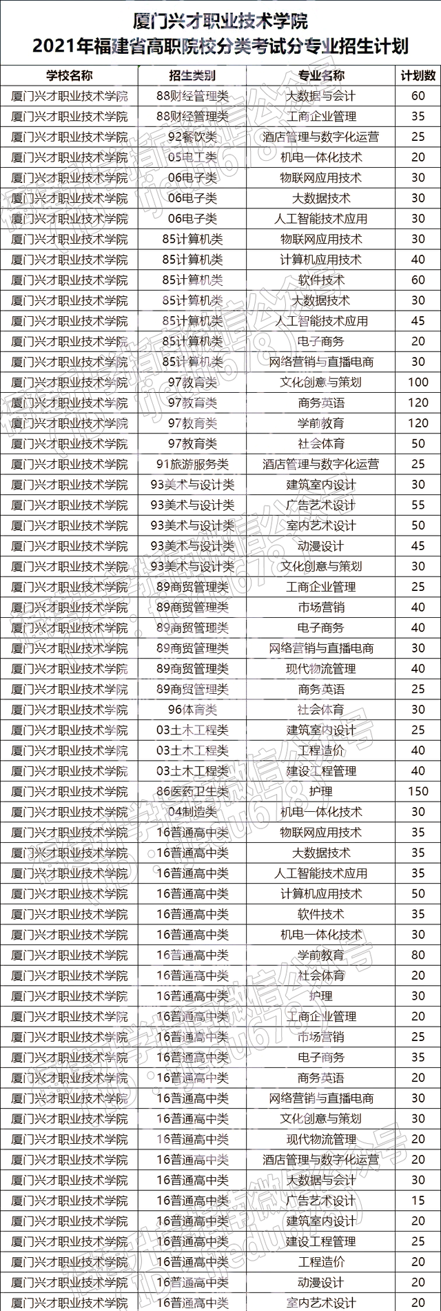 福建36所本专科高校公布2021年高职分类招生计划！福建考生收藏