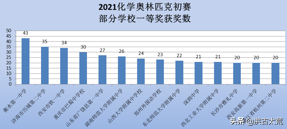 郑州外国语学校：化学初赛一等奖，获奖人数排名从第二降到第八