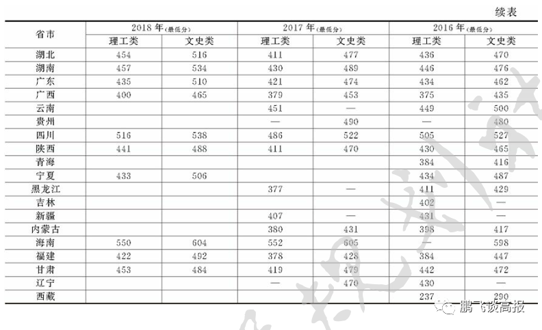 D70：四川省本二院校介绍，成绩不高的考生重点关注