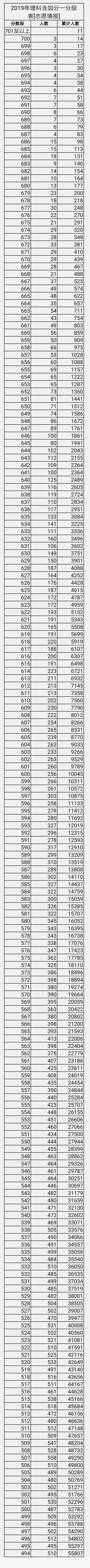 权威发布丨重庆2019高考“一分一段表”出炉
