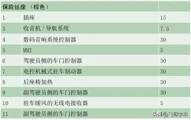 奥迪A3.A4.A5.A6.A8系列全部车型常见车型保险丝位置功能说明