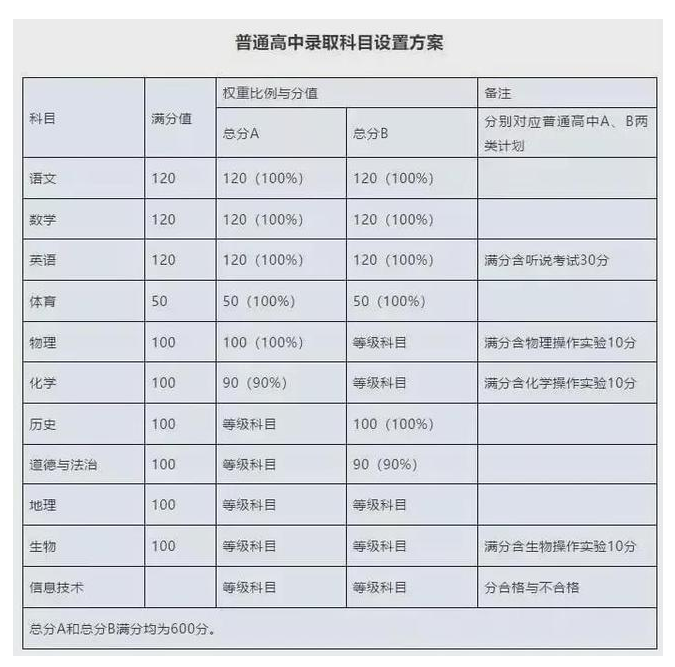 2021年广东省中考21地市满分是多少？最全统计数据表，赶紧收藏