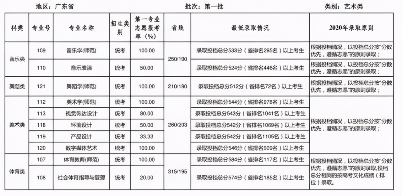 华南师范大学2020年广东省本科专业录取分数统计（含位次）