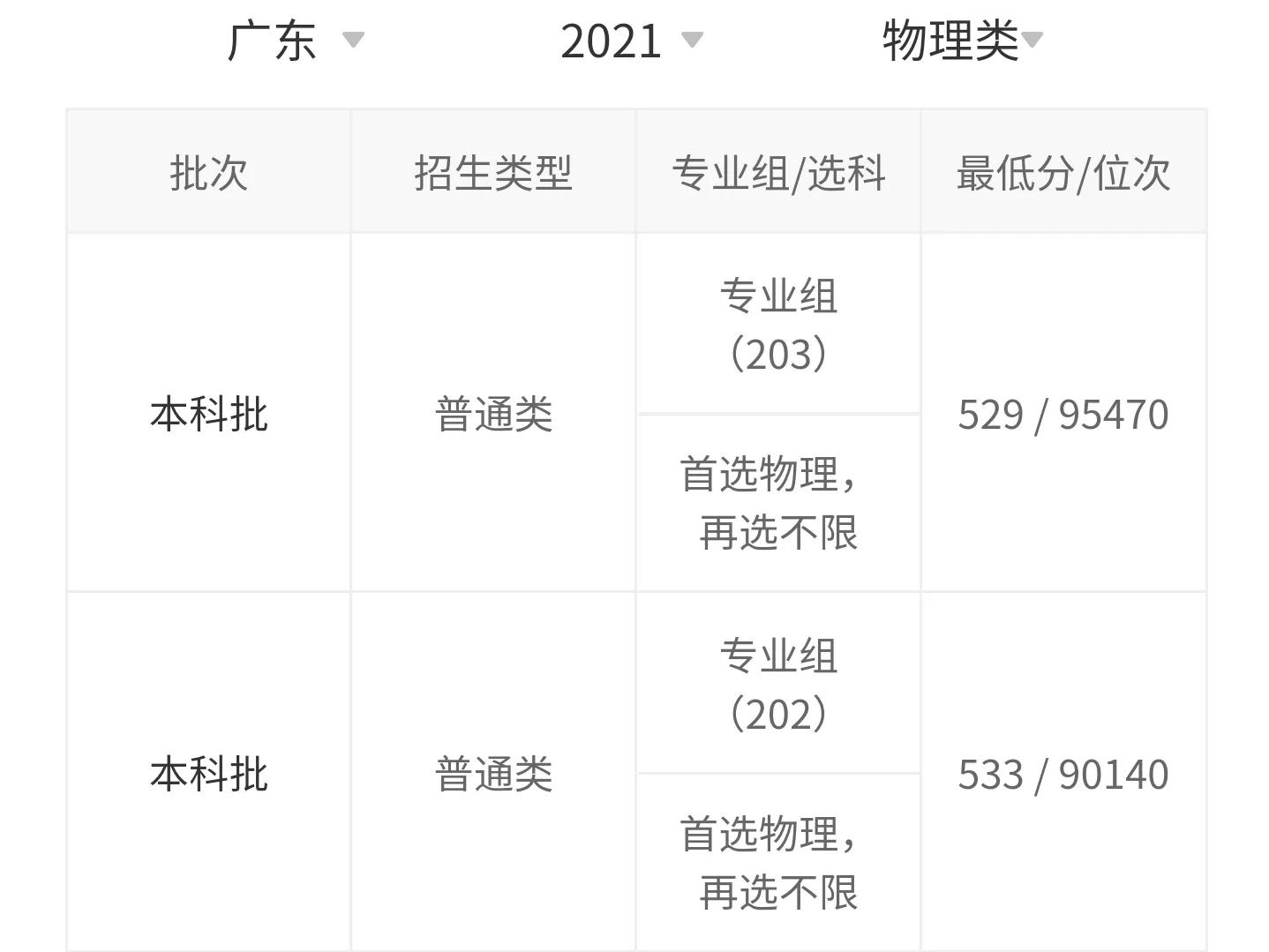 高考院校数据解读：齐鲁工业大学（2021）