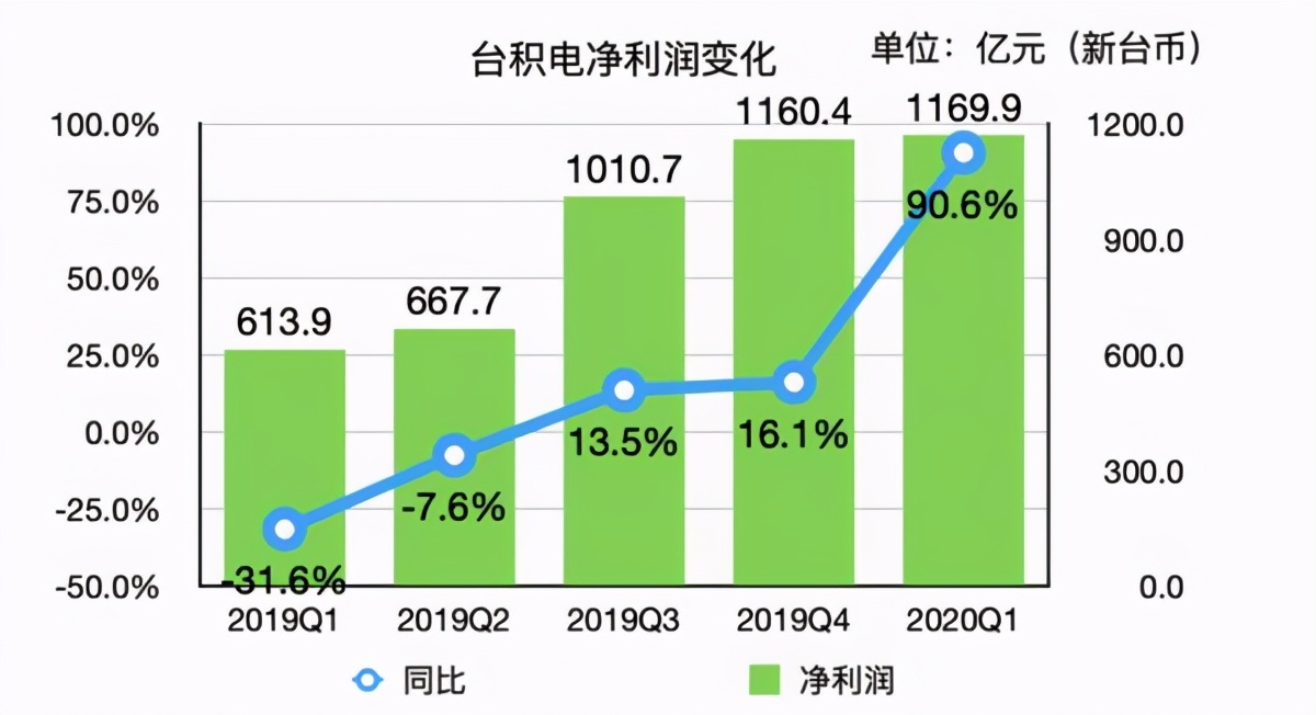 张忠谋中计了？丢掉华为订单后，台积电掉入了富士康“同款陷阱”