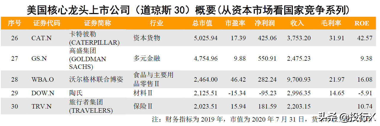 美国龙头上市公司概要（道琼斯） (从资本市场看国家竞争系列)