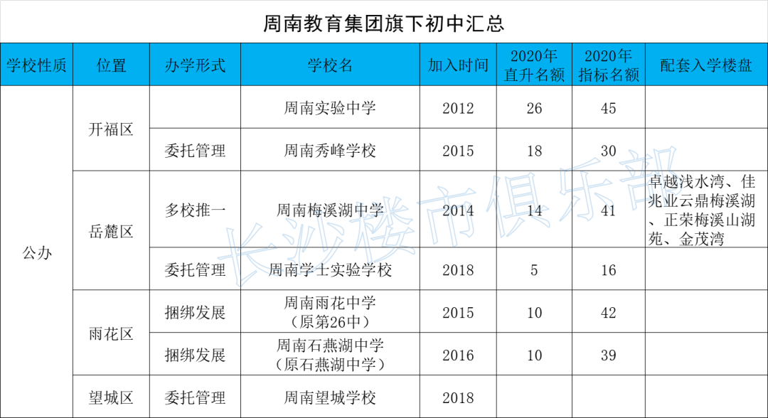 长郡雅礼、附中一中、明德周南，长沙六大教育集团学校排名情况