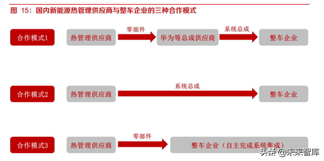 汽车热管理产业研究：电动车渗透率提升，布局热管理公司受益