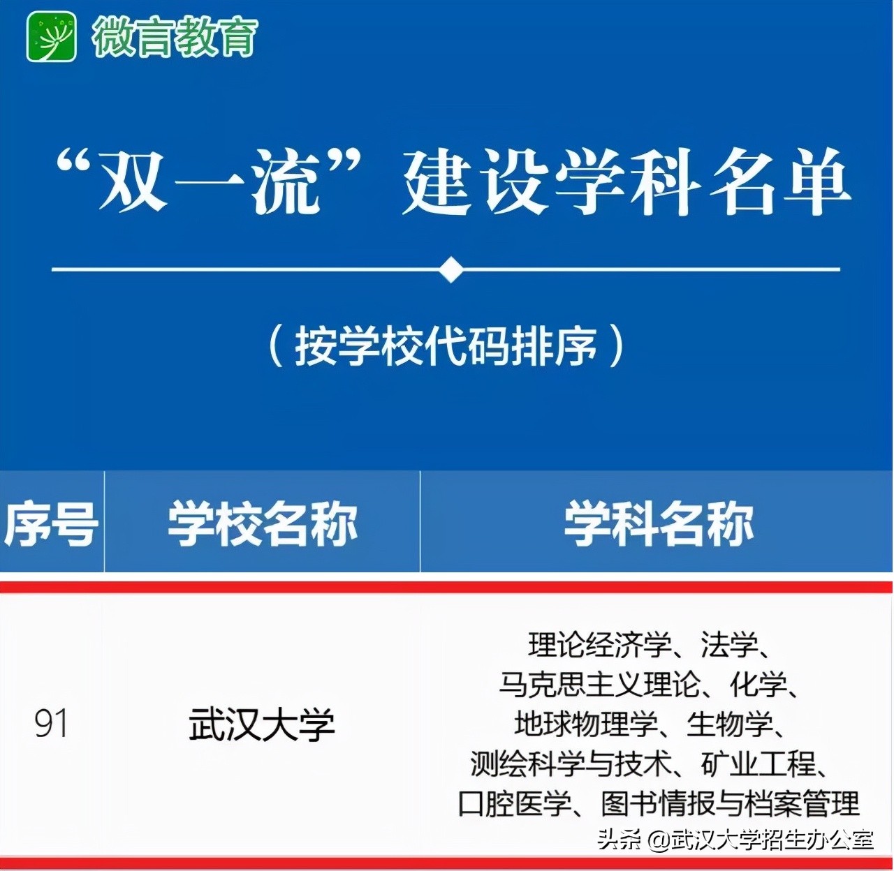 武汉大学排名全国第几 最新又一权威排名公布：武汉大学蝉联全国第5名-第4张图片-专升本网