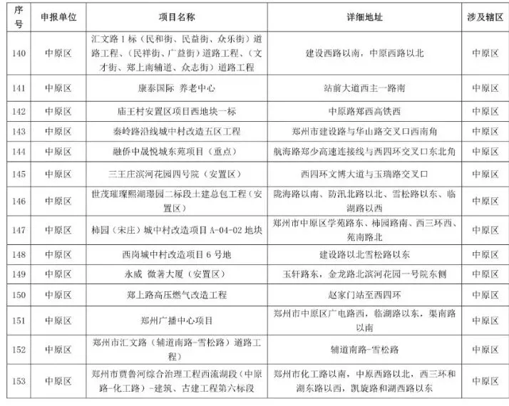 鄭州2021-2022年秋冬季民生工程名單公布，涉及地鐵學校等