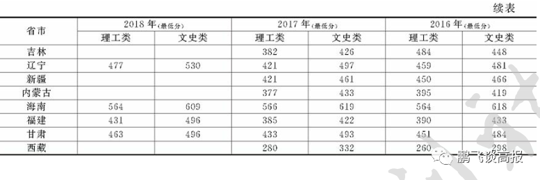 D70：四川省本二院校介绍，成绩不高的考生重点关注