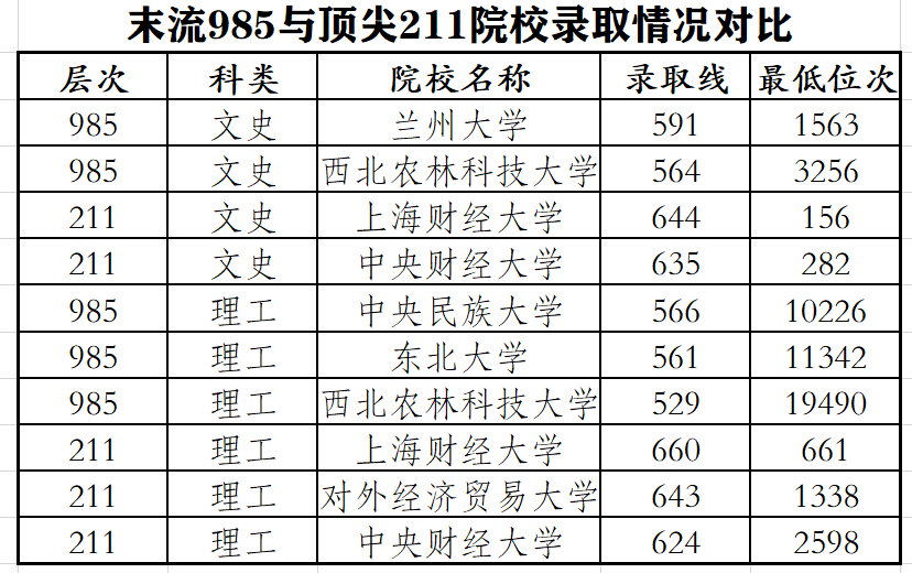 末流985与顶尖211，怎么选？这个问题根本就不存在