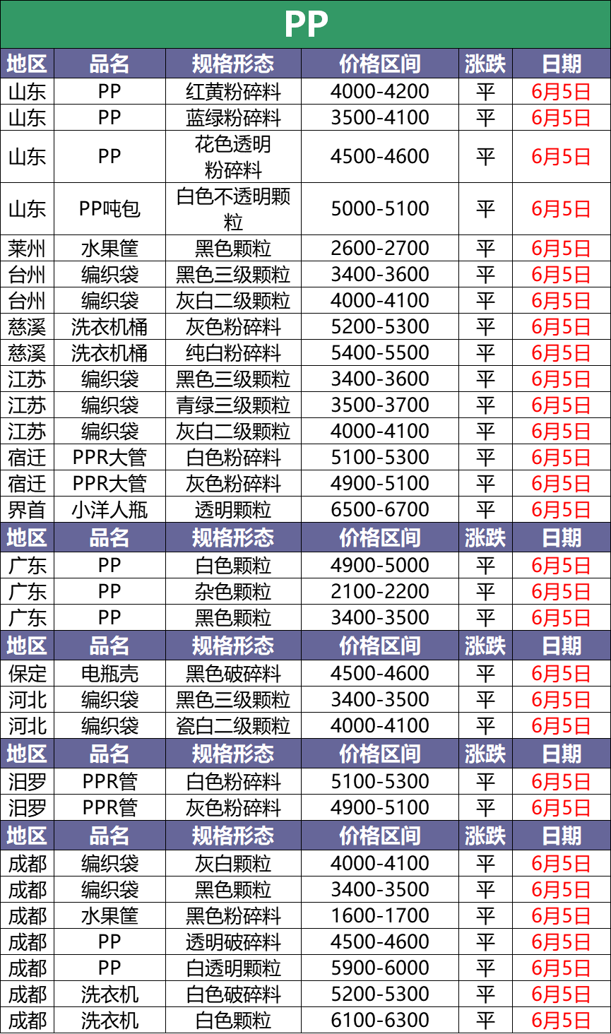 6月5日最新废塑料调价信息汇总（附化纤厂报价）