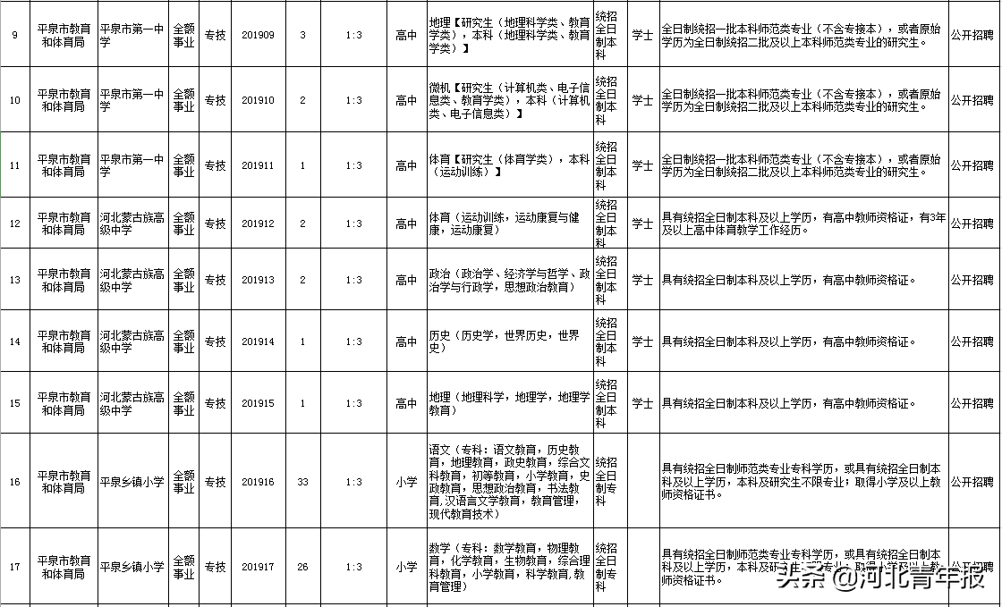 平泉市招聘132名事业编制教师，19日开始报名，仅限五天；沧州一学校招教师，待遇高于当地公办教师