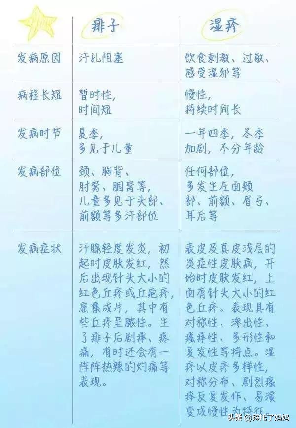 水晶痱、红痱、脓痱，不同痱子护理方法大不同，妈妈要学会分辨