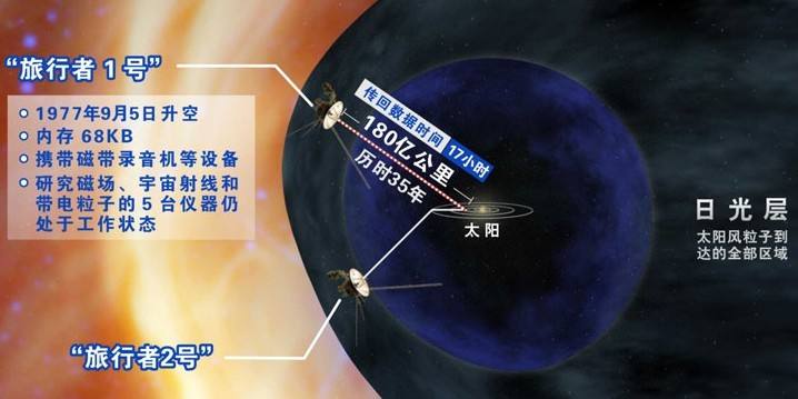 150亿公里外，旅行者2号曾返回一串信号，科学家无法破解