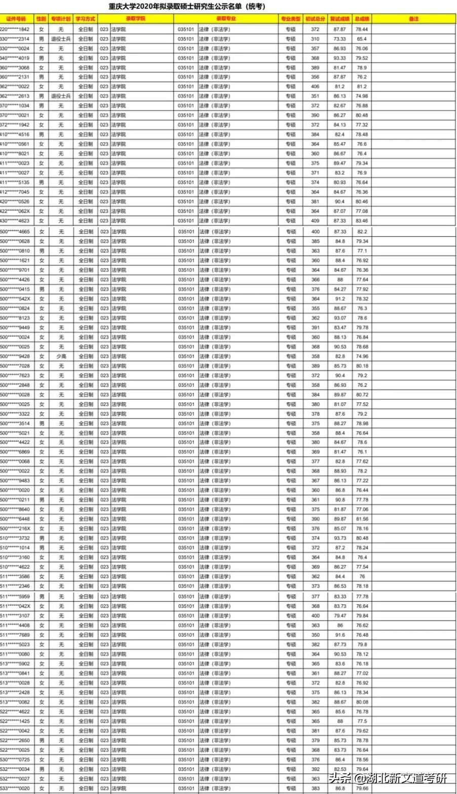 法律硕士考研卷上天？扩招近一倍，这个985院校上岸有机会