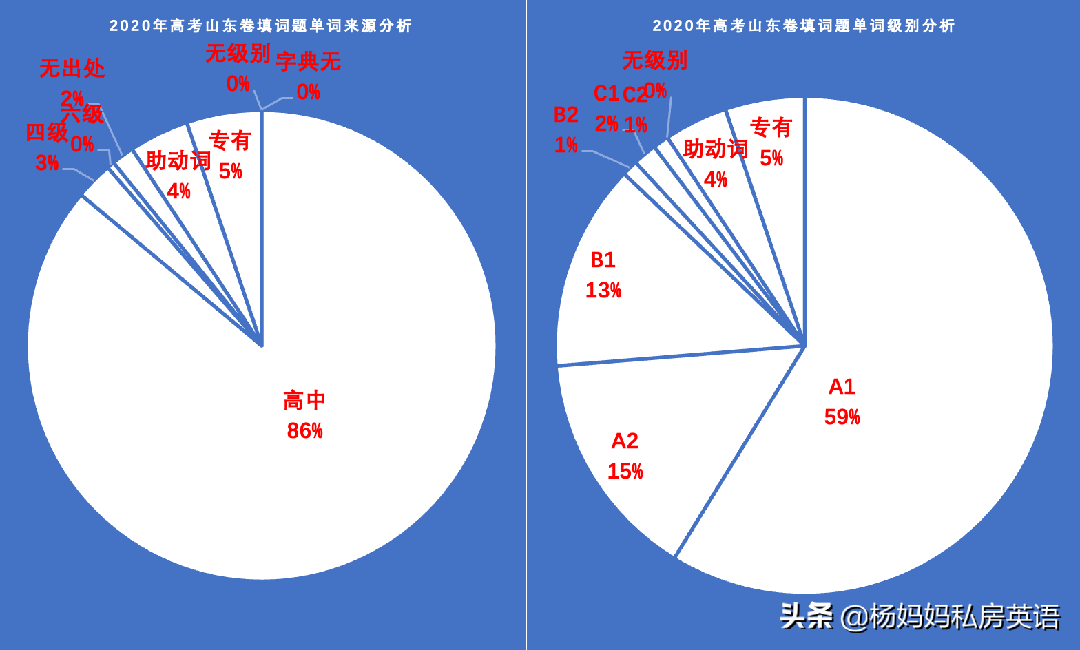 2021年高考英语另类解析 第七部分（填词题+写作阅读材料）