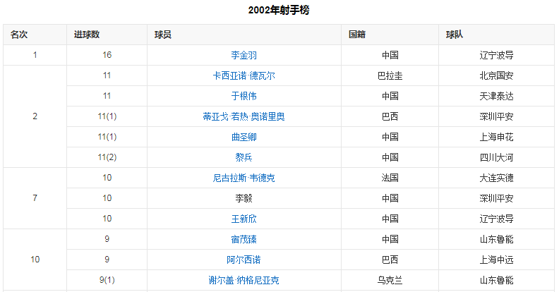 国足02世界杯录像(重温02年国足闯入世界杯国足巅峰瞬间)