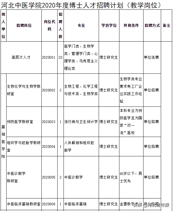 河北两所高校正在招聘，共招112人，62个岗位是事业编