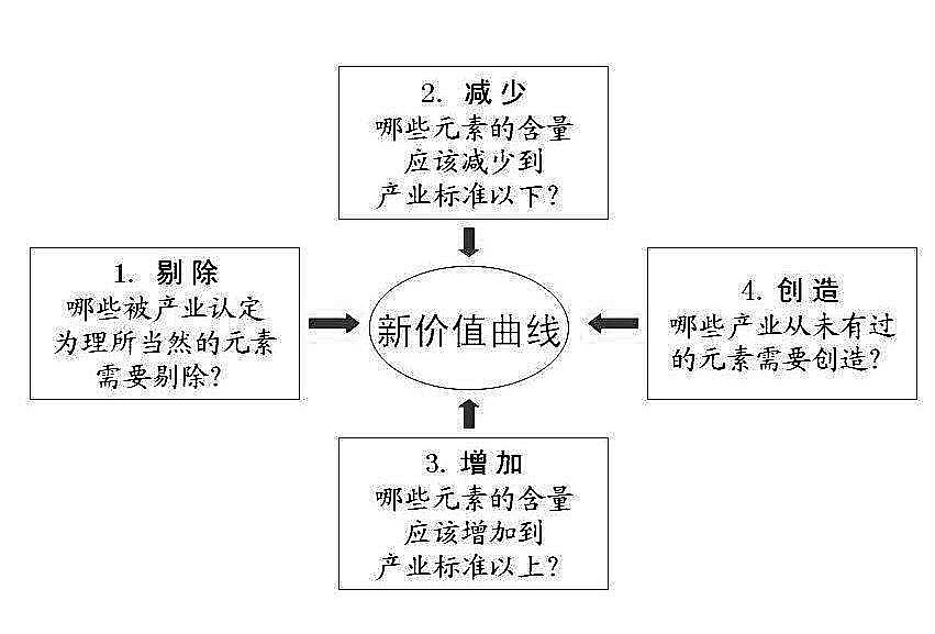 战略——三种竞争策略
