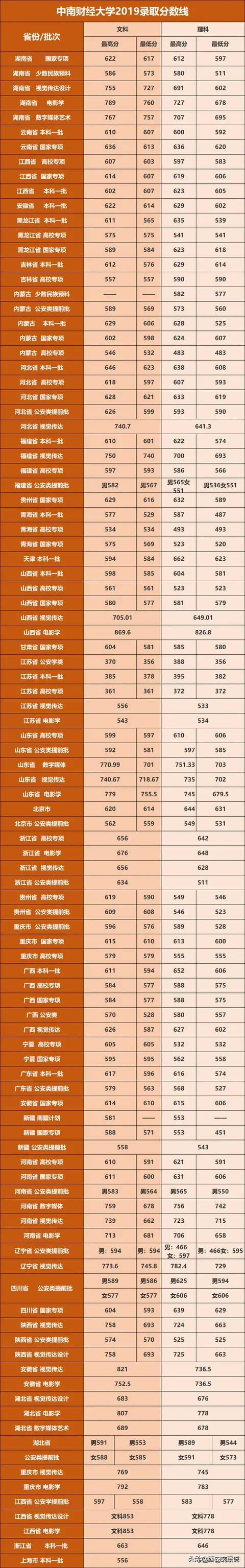 中南财经政法大学2019年录取分数线！