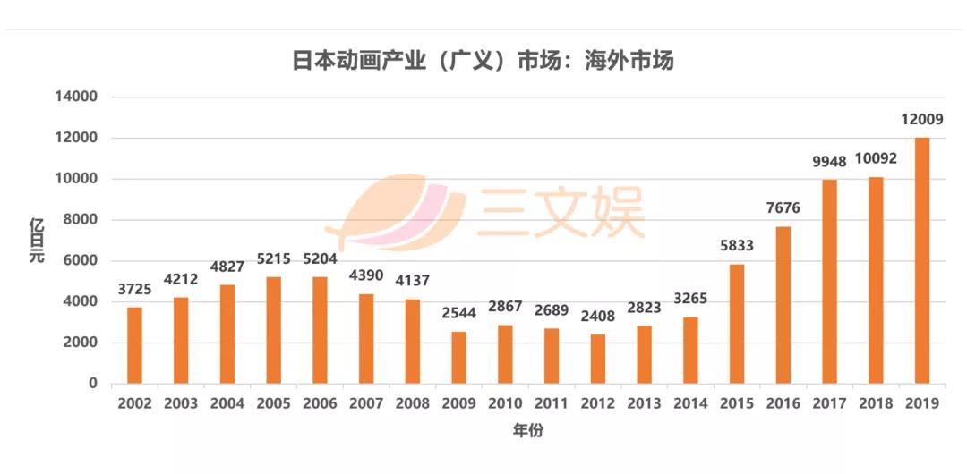 750亿元的日本动画海外市场，近一年有这些变化