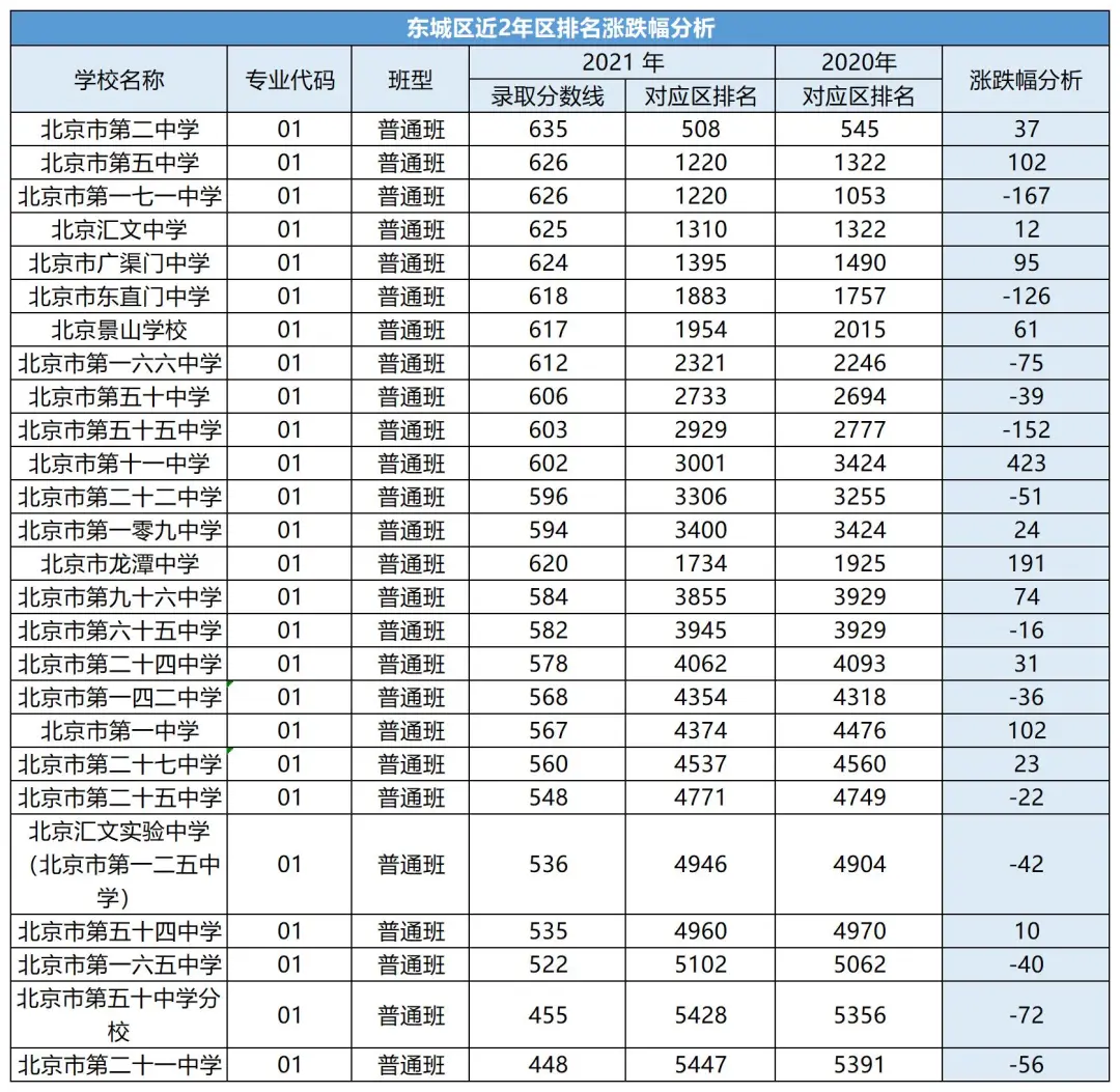 中考考多少分才能上高中？北京各区近两年中考录取分数线汇总