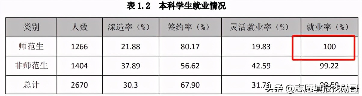 这所师范大学虽然是“双非”院校，录取分却超211，就业有保障