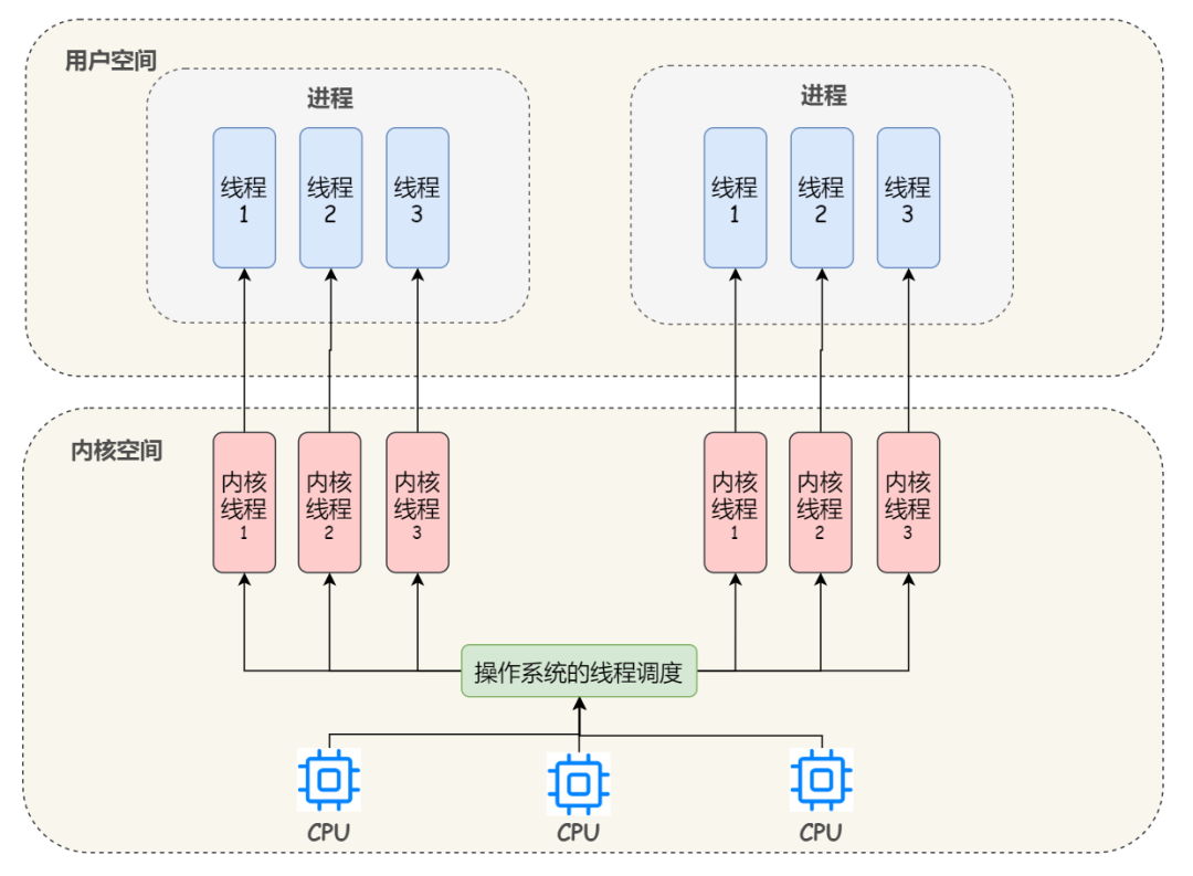 Java线程和操作系统的线程到底有啥区别？