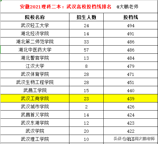 武漢高校投檔線排名武漢高校二本投檔線,武漢輕工大學494分,湖北經濟