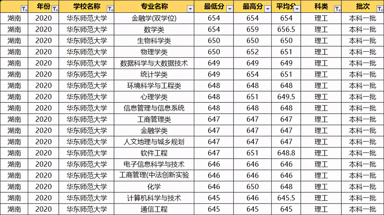 华东师范大学：2020各专业录取分数线！毕业就端铁饭碗