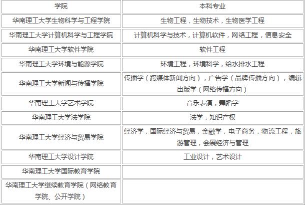 华南理工大学在广东排名第几 华南理工大学分数线(图4)