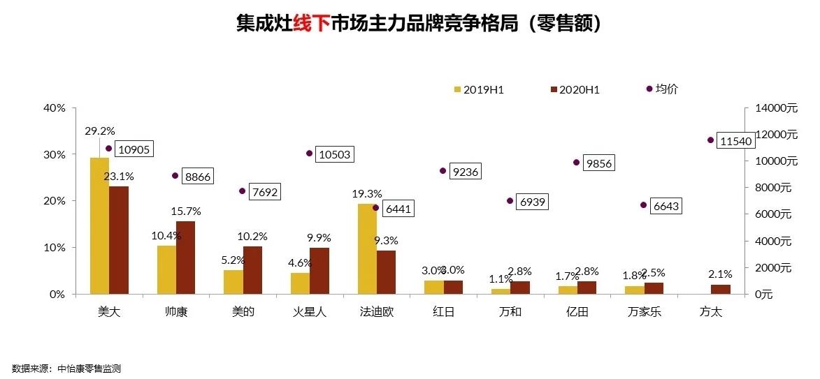 上半年集成灶线下市场十强榜：美大居首，帅康方太表现不俗