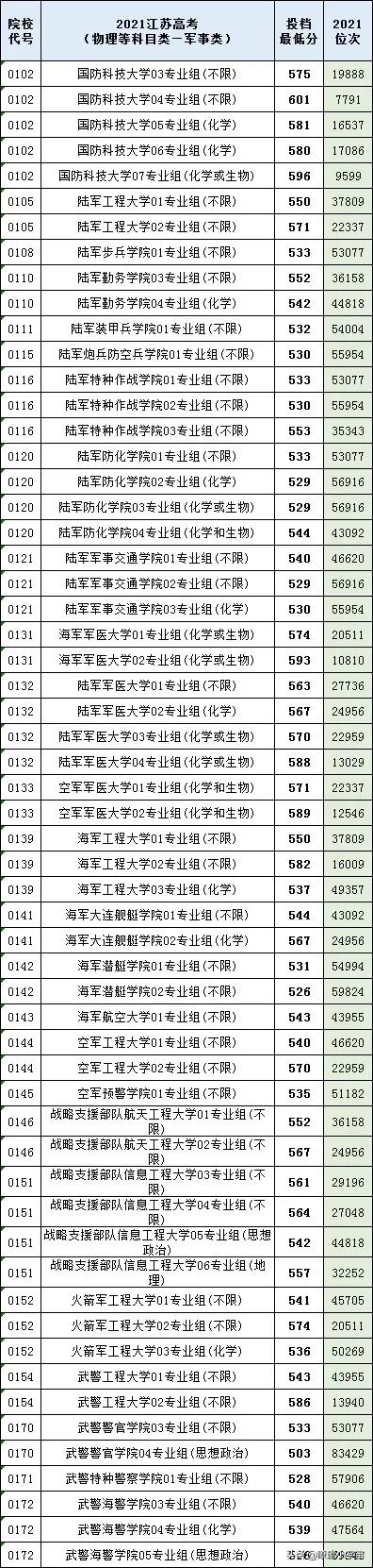 2021年江苏高考提前批录取分数线出炉，多所院校低分投档被捡漏