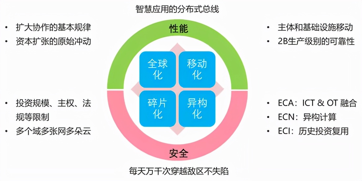 面向物联网和边缘计算的云网演进