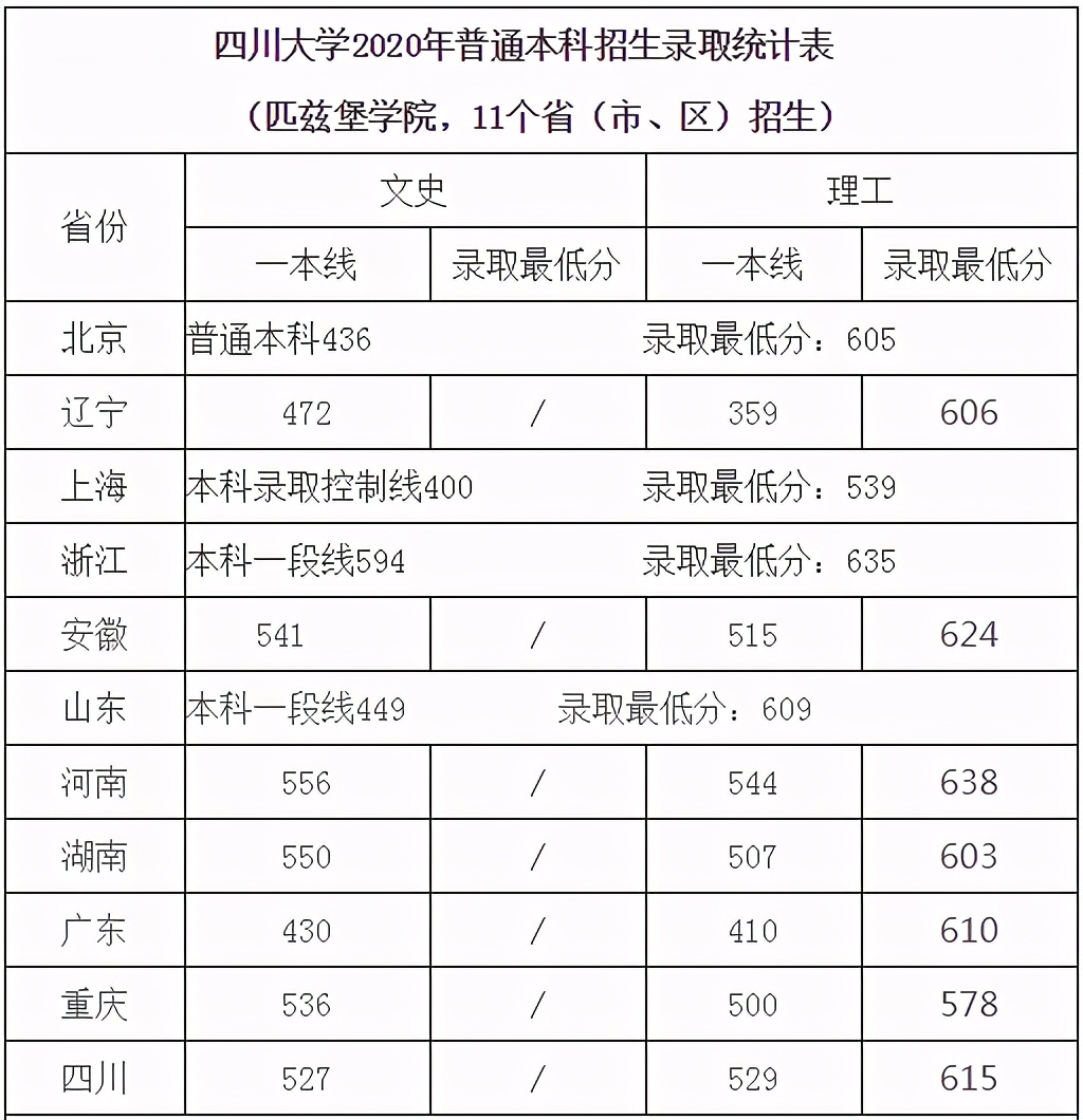 刚刚，四川省2021高考分数线发布！附四川大学近3年录取分数！