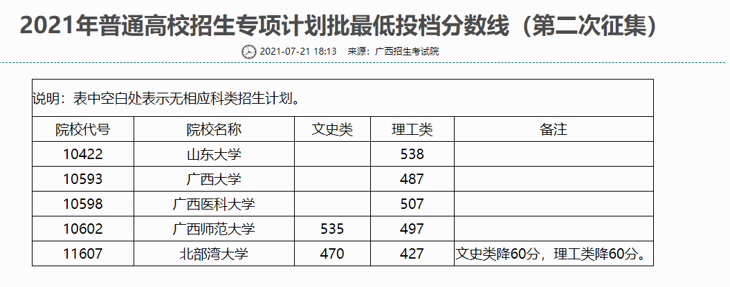 985高校没招满人，两次进行补录，投档线只有538分