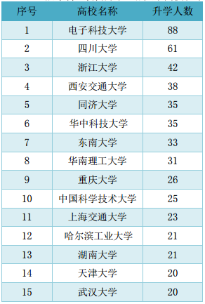 21个专业就业率100%，世界500强企业都来