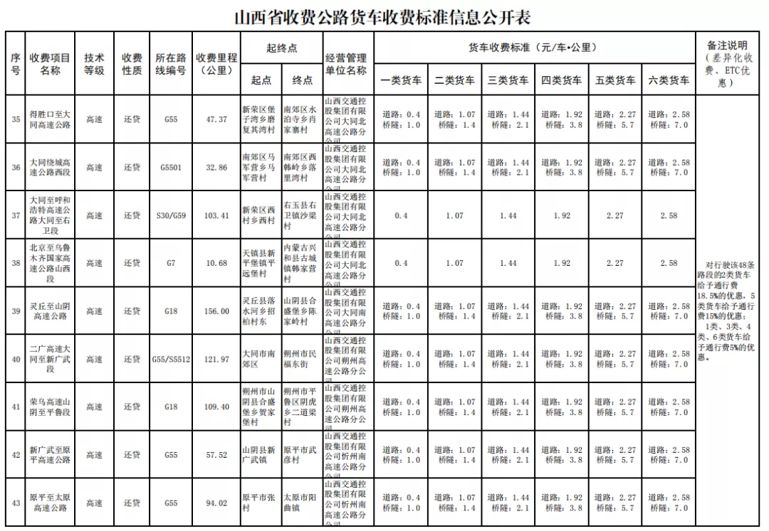 29省最新货车高速收费标准定了！你们的运费是涨了还是降了？