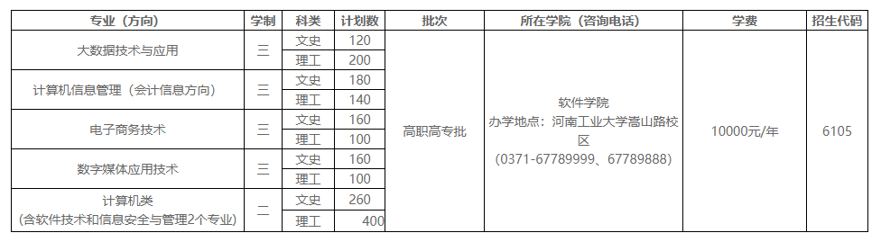 重磅！河南工业大学各省各批次招生计划公布
