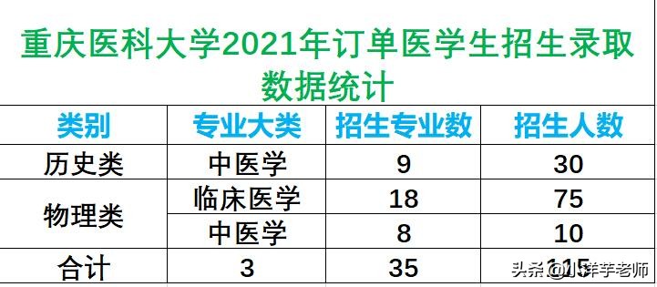 重庆医科大学2021年免费订单医学生录取情况