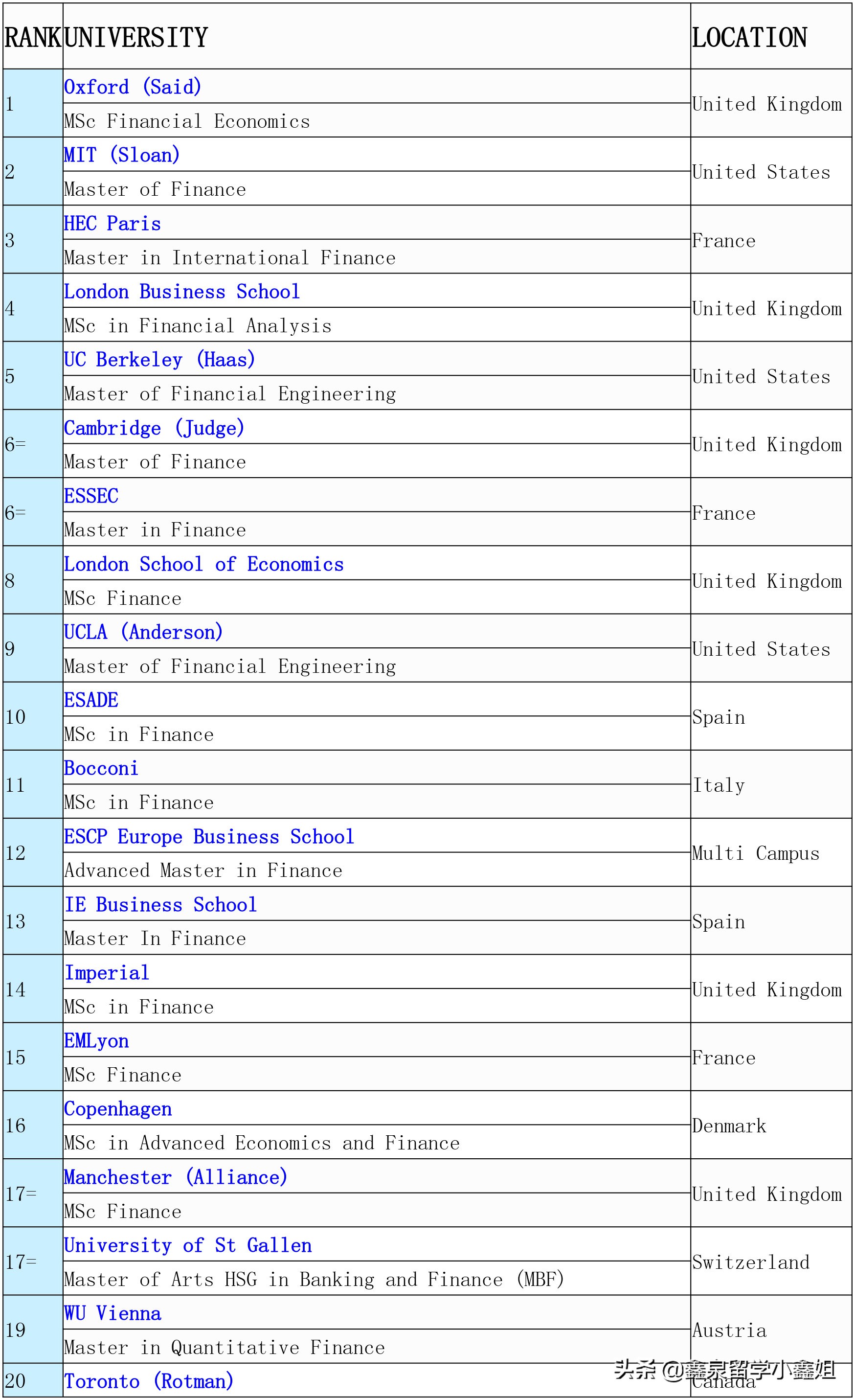 2020年QS世界大学商科专业金融专业排名