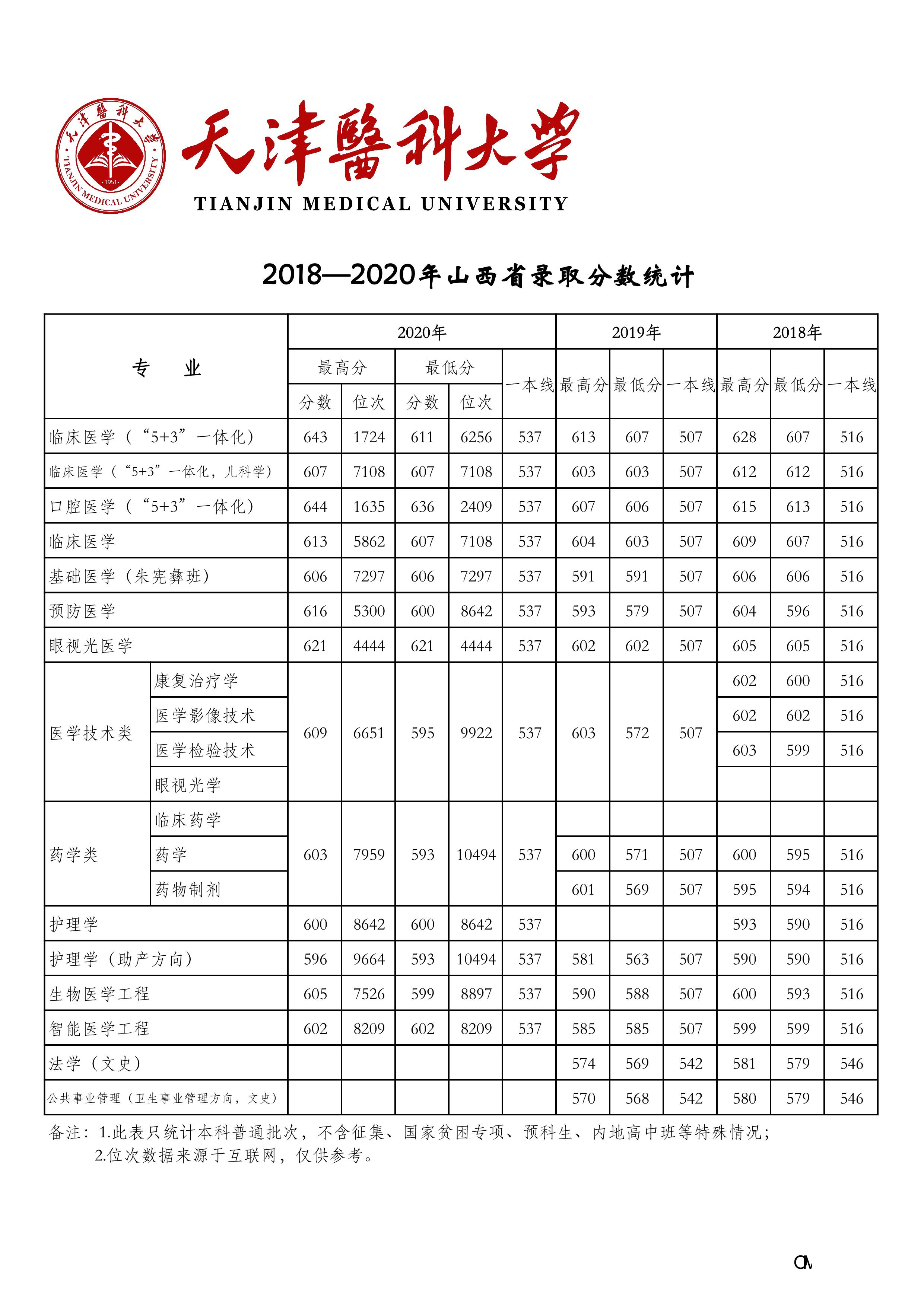天津医科大学2018-2020年在27省市分专业录取分数公布