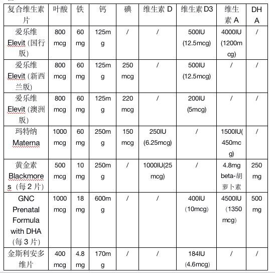 孕期别瞎补！不知道这些，买再贵的营养补充剂都白搭