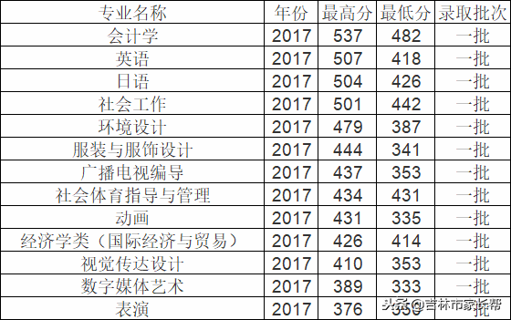 高考必读：东北电力大学吉林省录取分数线