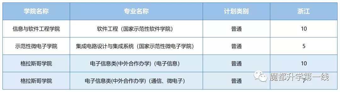 2021年电子科技大学各省招生计划及部分省市提档分数线汇总
