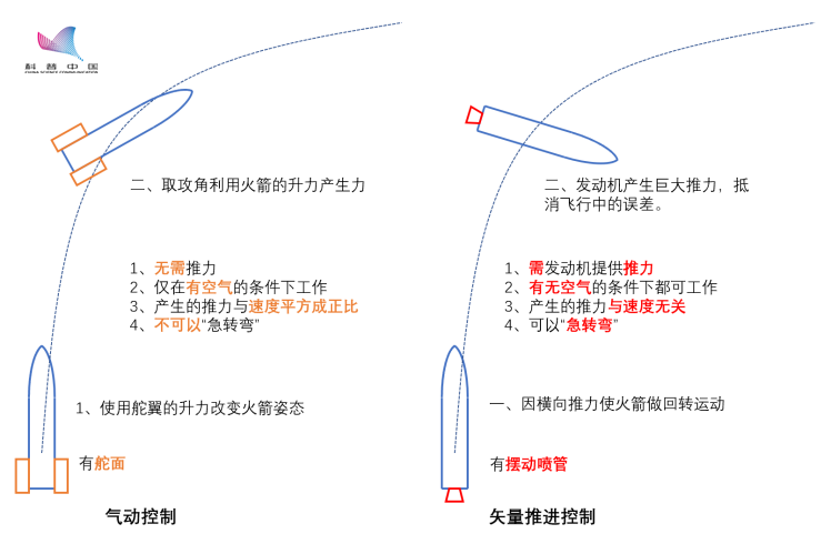 人类早期驯服野生火箭技术总结